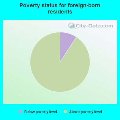 Poverty status for native-born residents